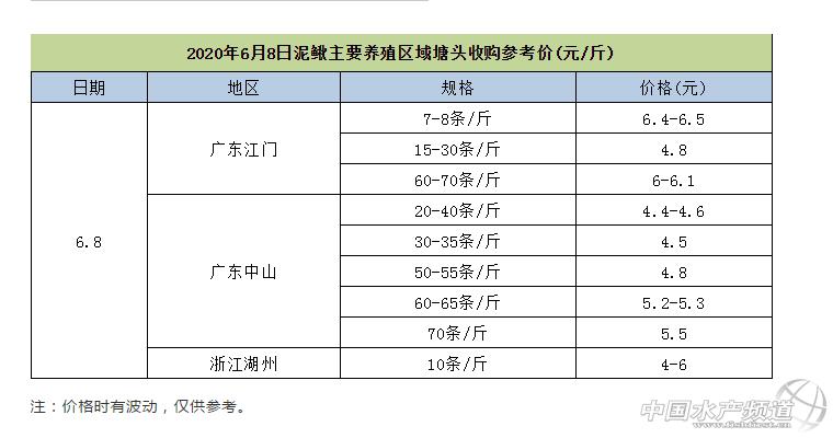 泥鳅行情分析,泥鳅价格未来走势分析