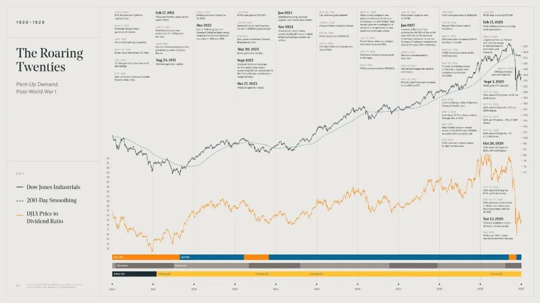 美国大衰退股市表现,美国股市牛市历程
