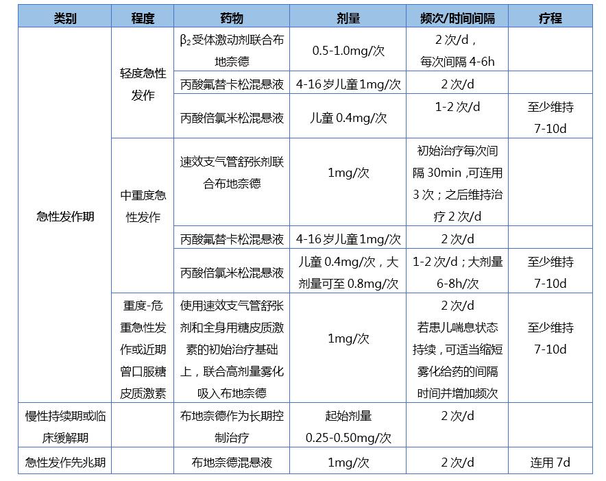 哮喘雾化吸入用药指南,儿童哮喘雾化经典配方用量