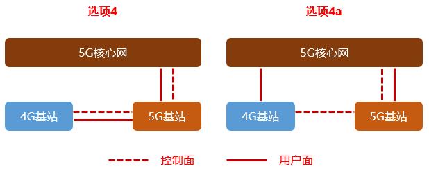 5g的nsa和sa什么意思,5g的nsa模式跟sa模式有啥区别
