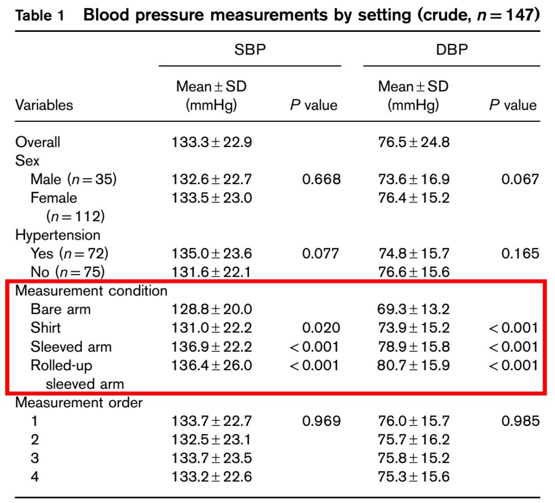 冬天穿厚衣服怎么测血压,夏天血压测多少正常