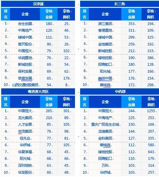 楼市中考④城市卷丨选择题：多城以优质地块唤醒市场，房企“用脚投票”