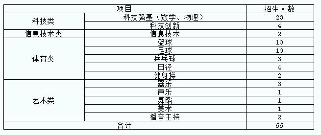 阜阳2018年城郊中学特长生,阜阳一中三中特长生招生