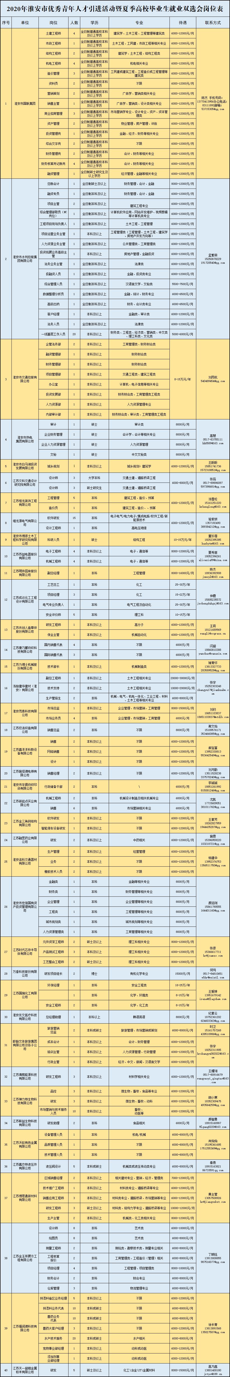 淮安招聘会最新招聘保安,淮安留学生创业园招聘会