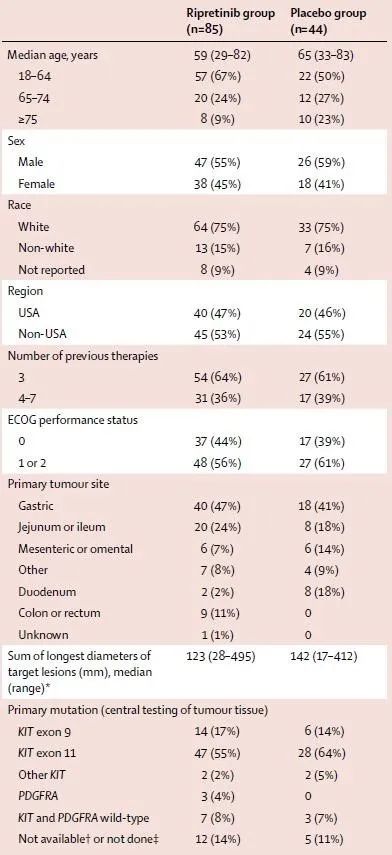 突破！Ripretinib后线治疗胃肠道间质瘤：可使疾病进展风险降低85%