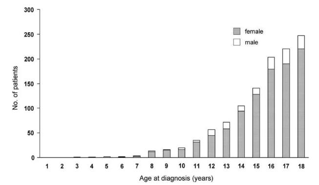 青少年甲亢一般用什么药,青少年甲亢患者首选治疗方法