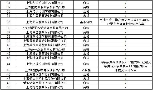 民办培训机构年检资料,上海校外培训机构整改最新消息