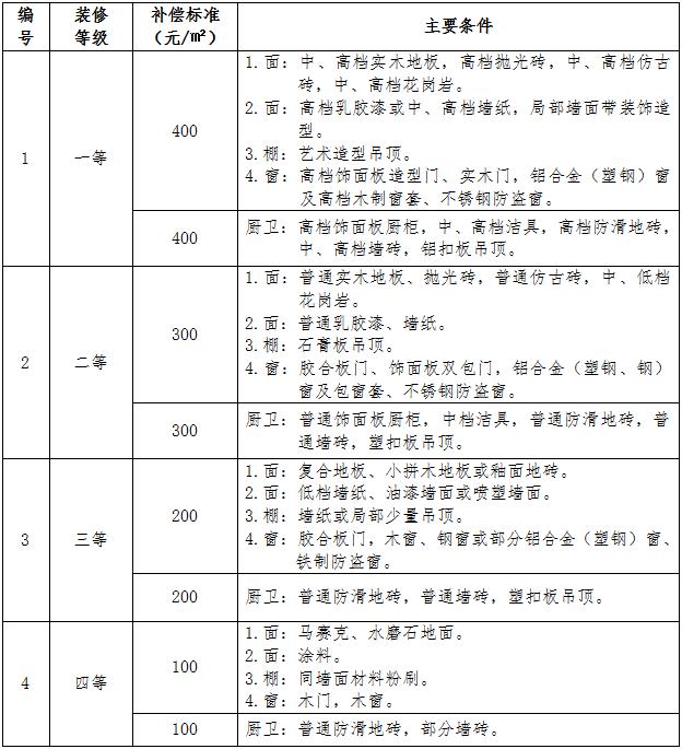 东阳市六石街道拆迁赔偿,东阳白殿拆迁赔偿标准