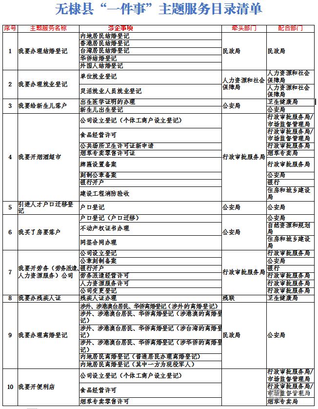无棣行政审批服务流程,无棣县行政审批服务局四项举措