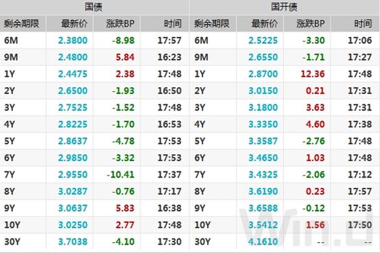 资金面逐步向宽债市整体回暖,债市调整持续何时企稳引关注