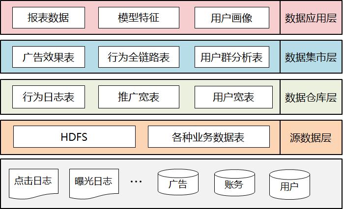 facebook广告架构详解,广告投放平台架构
