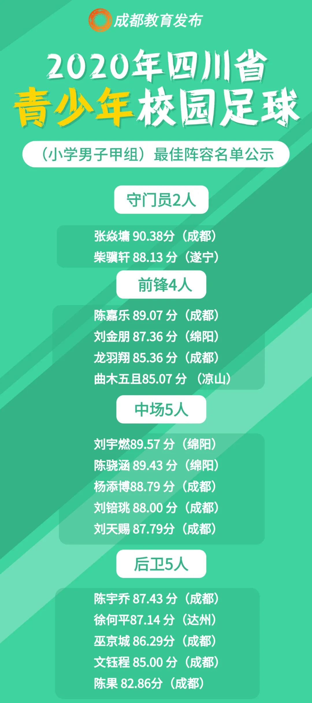 2019四川校园足球最佳阵容广元,四川省校园足球遴选高中男子乙组