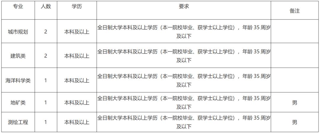 漳州公开招聘40人附岗位表,漳州国企最新招聘信息