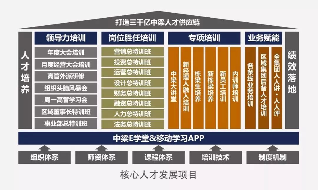 应届生3年做到项目总,旭辉、龙湖、碧桂园都咋做内部培训?