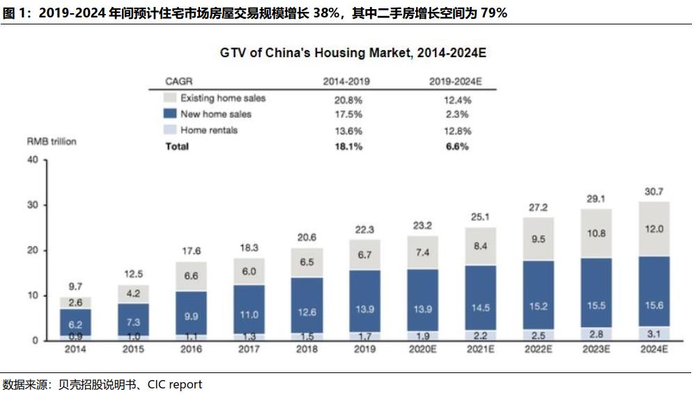 贝壳找房每天成交数据是真的吗,国君研产业观察