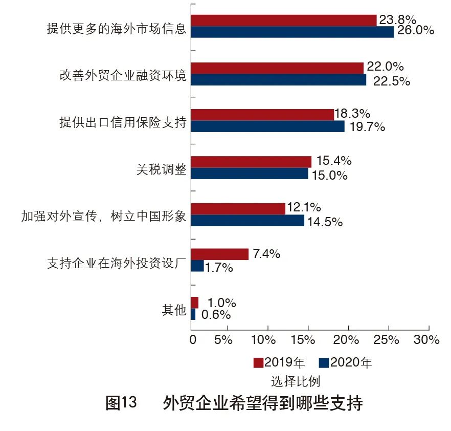 2020年外贸企业生存现状调查报告