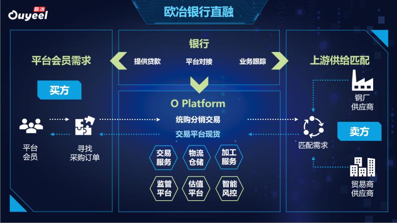 欧冶云商钢铁供应链,欧冶云商主营钢铁