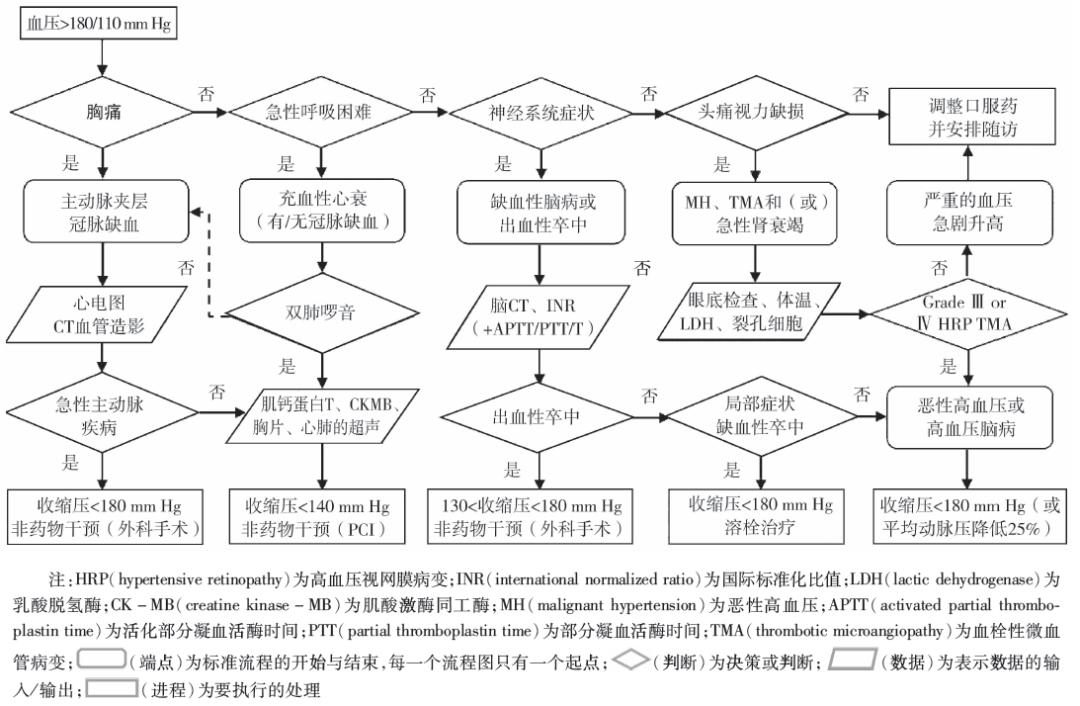 高血压急症的正确处理方法,中国高血压急症诊疗指南