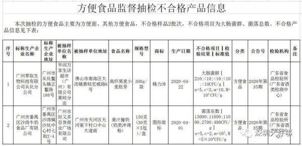 广东曝光多批次食品不合格,广东曝光16批次食品不合格名单