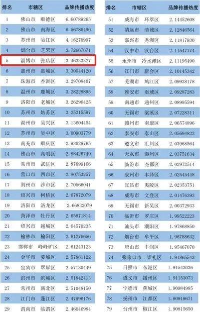 淄博市百强城市,淄博各区县在全国排名