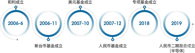 一年投资12家芯片公司！寒武纪背后“伯乐”，独家深度对话和利资本操盘手孔令国