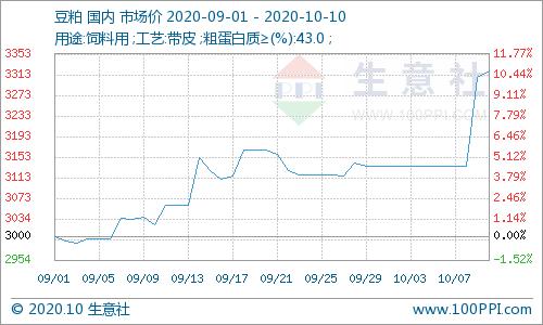 2024年豆粕油脂行情,生意社8月豆粕行情走强
