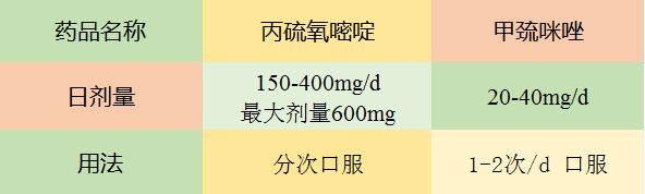 抗甲亢的药物有哪些,甲亢药怎么吃才有效果