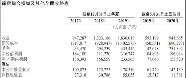 物业股毛利率,物业企业上市情况