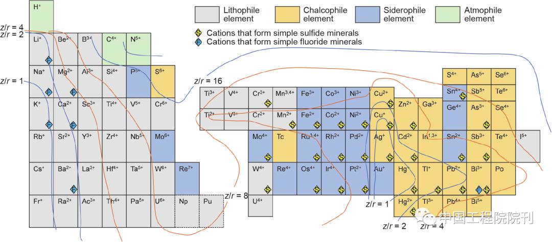 前沿研究丨从学科交叉角度看地学周期表