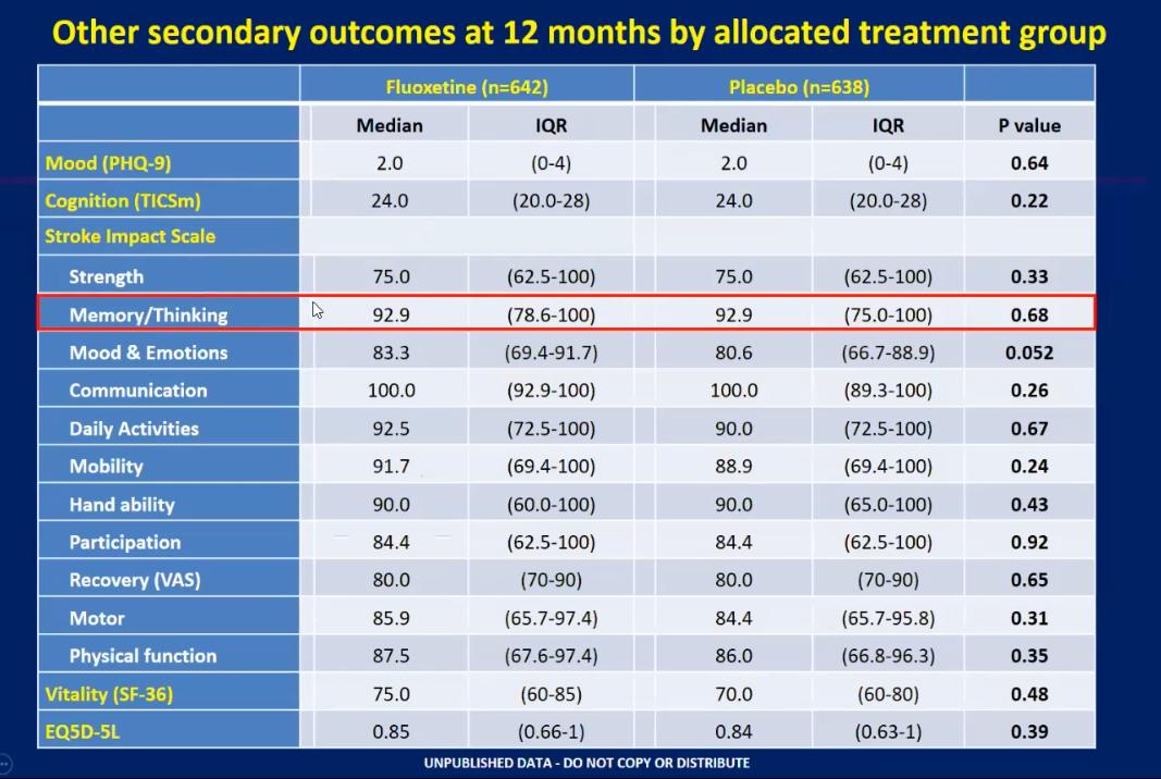 ESO-WSO2020丨氟西汀不能改善卒中患者预后?两项阴性结果数据公布