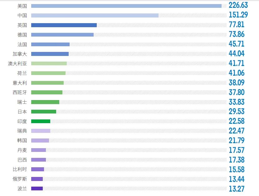 中国研究前沿世界领先,中国33个研究前沿