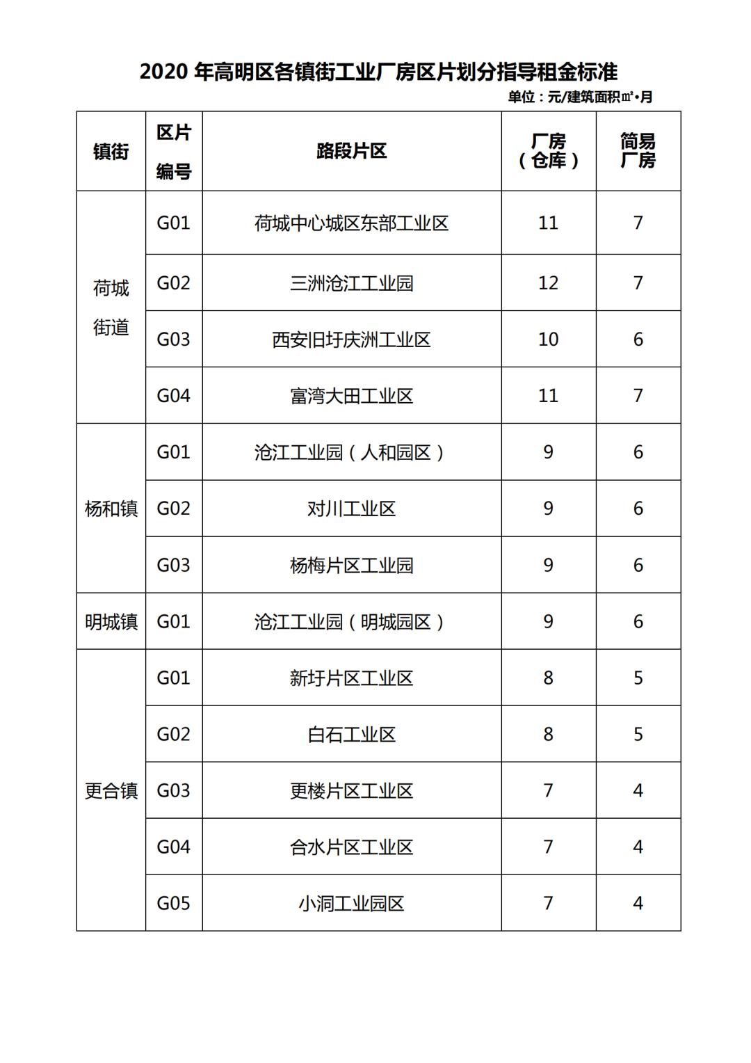 佛山高明区租房多少钱一个月,高明房屋出租最新消息免中介费
