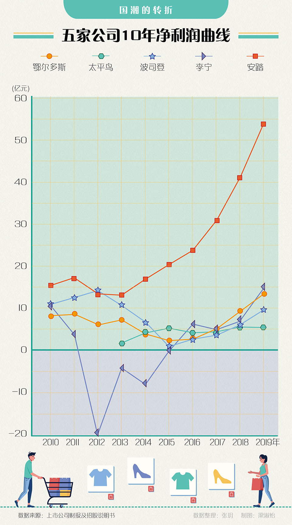 中国服装品牌火到海外,全球服装行业形势