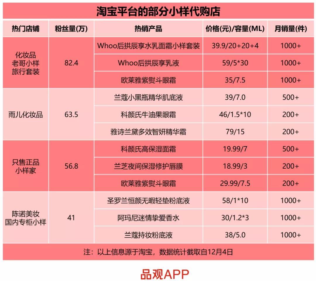 4千亿美妆市场,美妆小样零售新模式