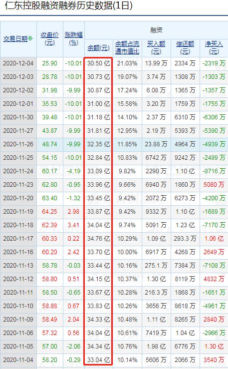 仁东控股尾盘跌停,13亿融资盘连吃9个跌停