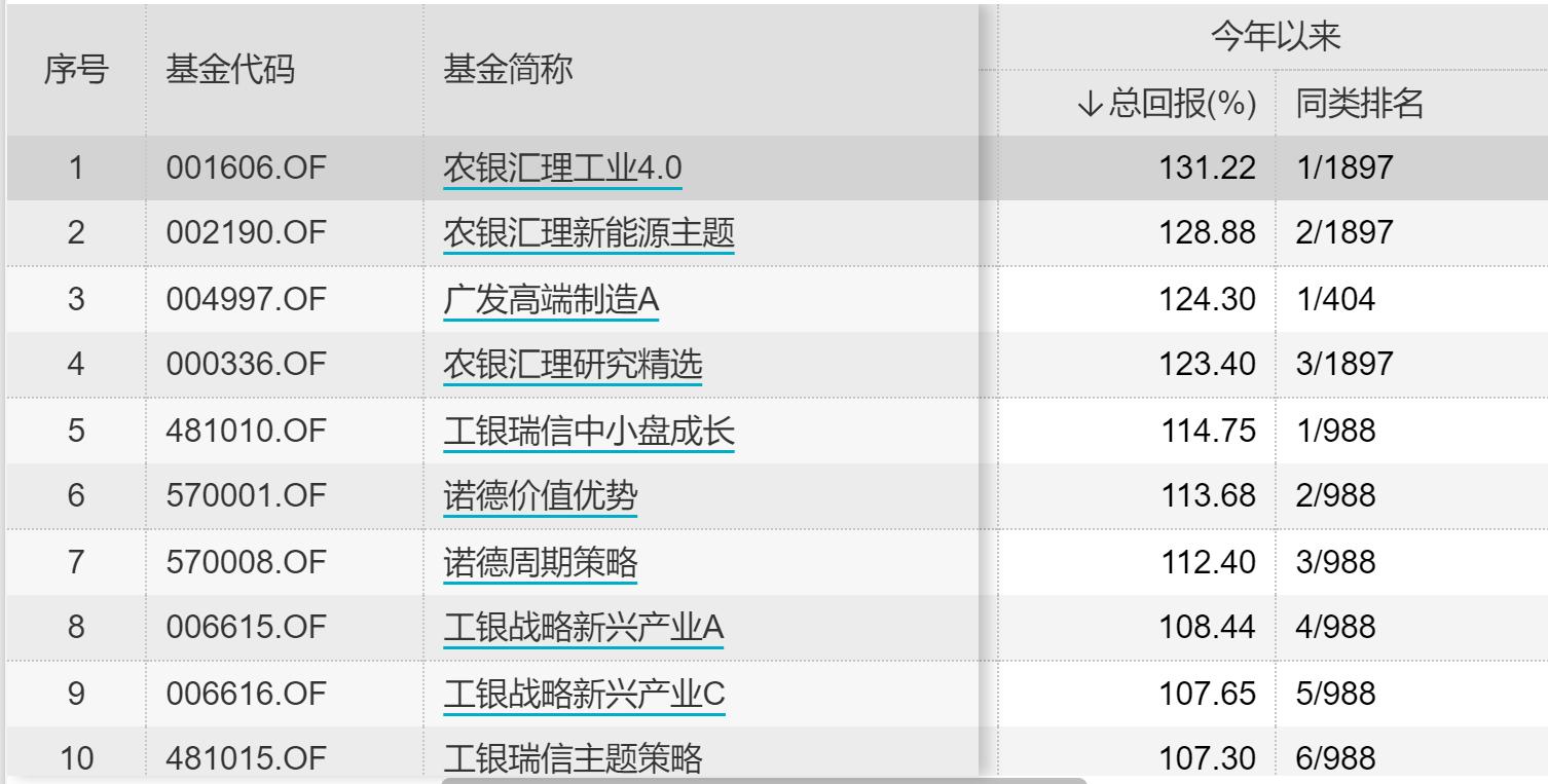 公募基金年末排名大战突生悬念！广发高端制造暂时跌落第一，农银汇理三兄弟围剿，基金经理为同一人