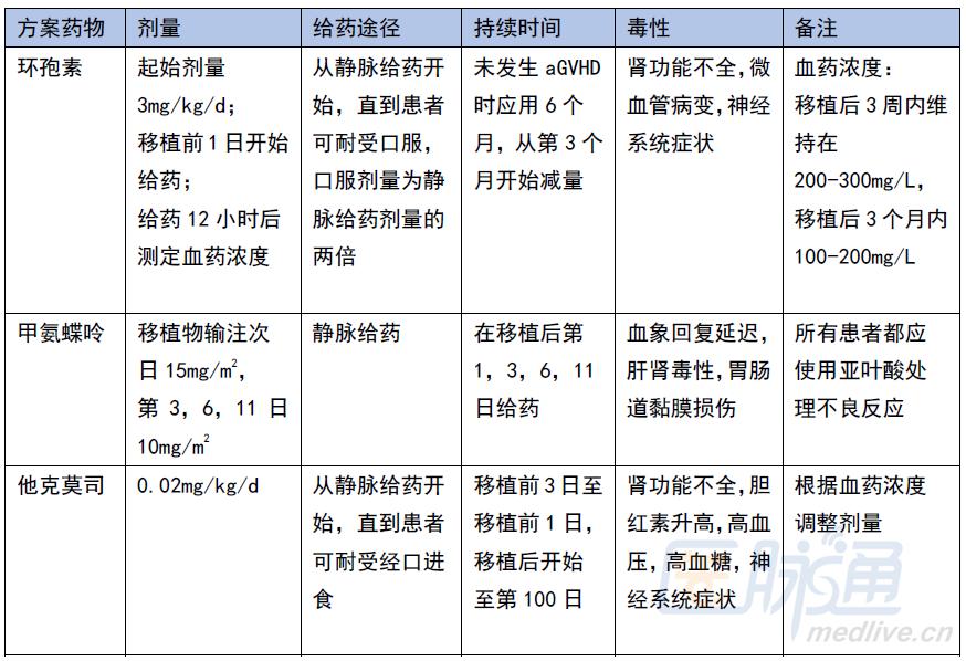 预防gvhd的措施,预防和治疗agvhd的主要临床手段