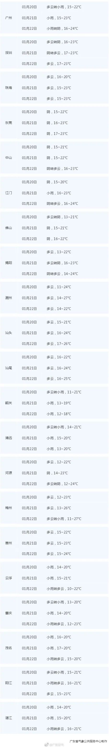 升温雨回南天广东,广东冷空气南下未来三天清凉干燥