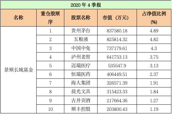最新十大基金重仓股,重仓股大洗牌顶流基金公司