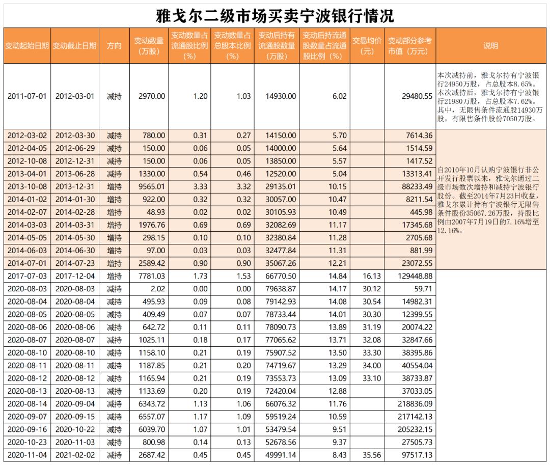 雅戈尔历年减持宁波银行,雅戈尔董事长减持宁波银行