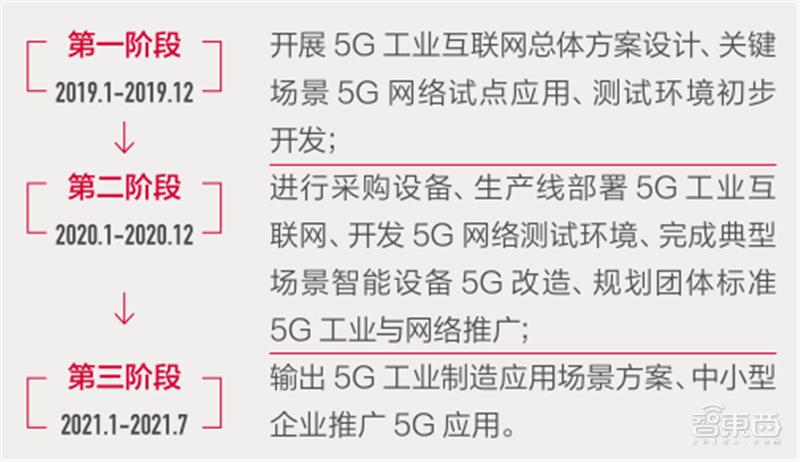 21个真实案例看5G改变的16大行业！从看病到挖矿影响每个人|智东西内参