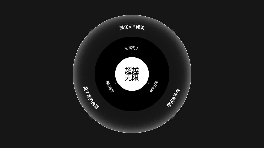 QQ大会员品牌运营策划与设计