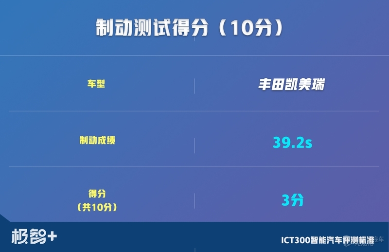 是骡子，还是马？凯美瑞智能化水平测试结果出炉，成绩令人意外