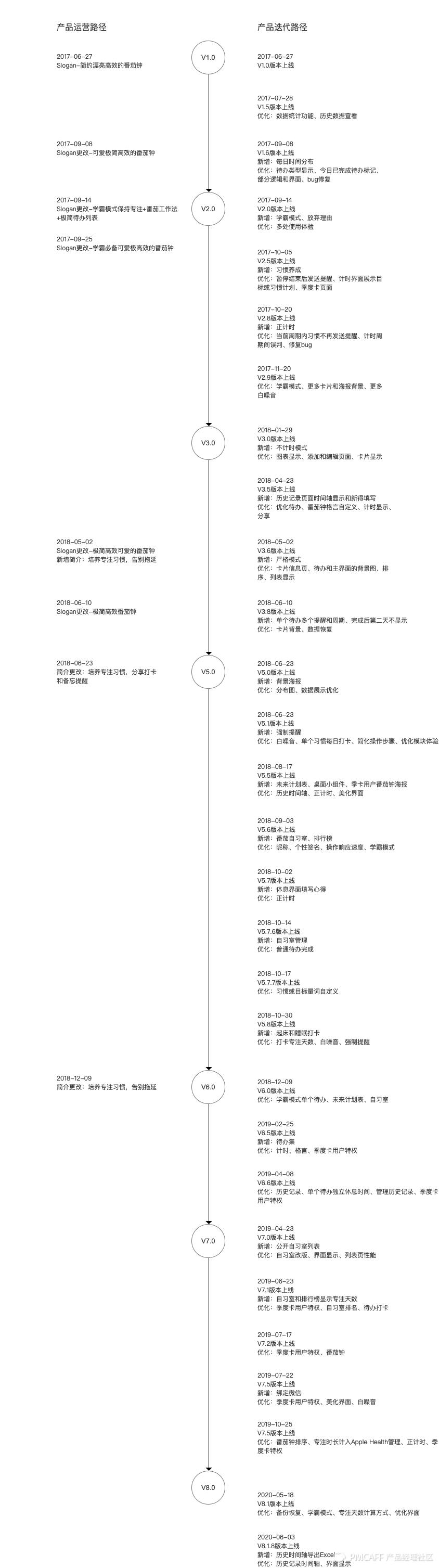 从0-1设计待办清单PRD