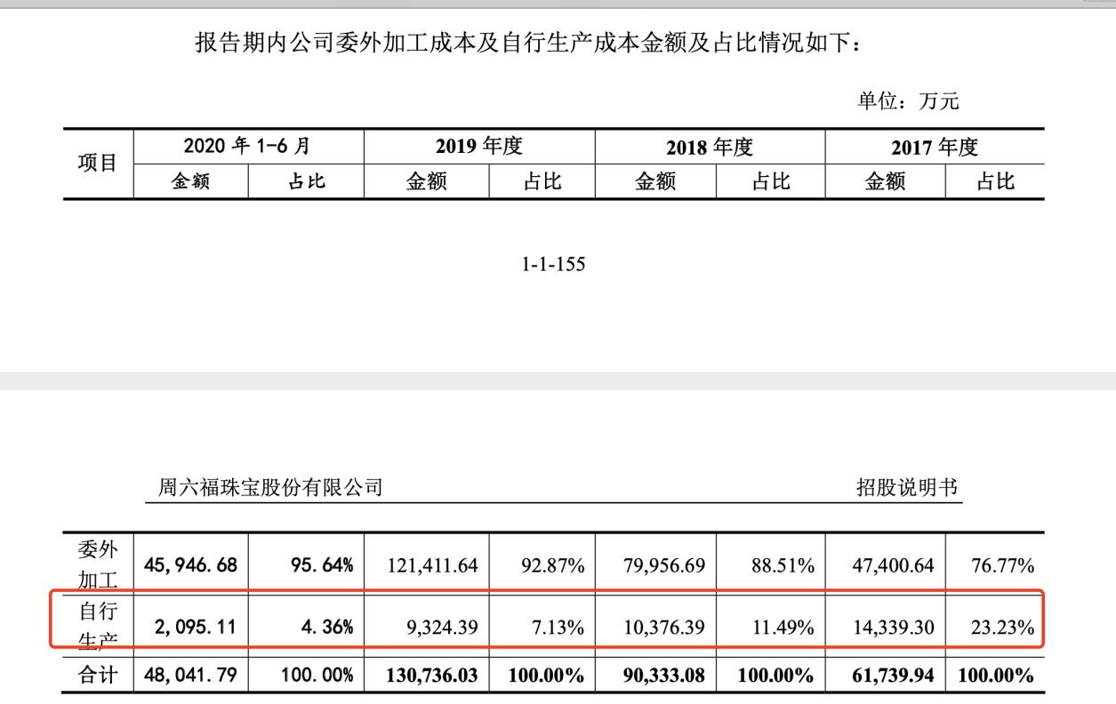 周六福三闯IPO：加盟店+外包“赢下所有”，设计人员仅12名
