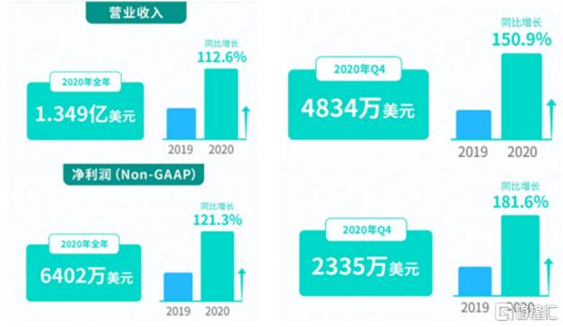 解读Yalla（YALA.US）最新财报：业绩呈阶梯式增长，上升空间大幅打开