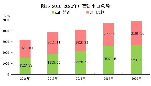 2016-2021广西经济发展状况,广西壮族自治区2020年gpa