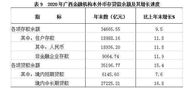 2016-2021广西经济发展状况,广西壮族自治区2020年gpa