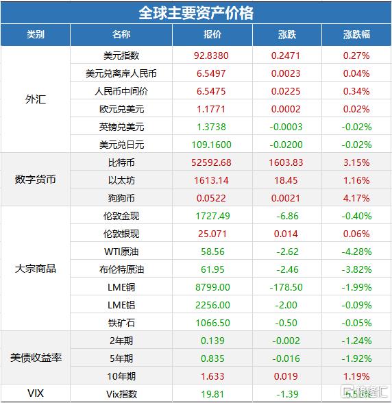 早报,03.26|HM事件持续发酵！耐克、阿迪达斯股价暴跌！鲍威尔放“鹰”暗示将缩减购债；高瓴340亿元收购飞利浦家电