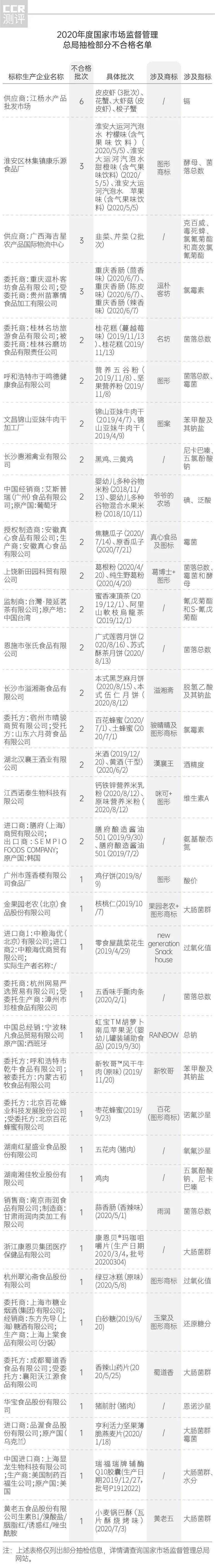 食品抽查韭菜不合格,食品抽检合格2019